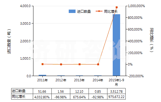2011-2015年9月中國未碾磨磷灰石(HS25101010)進口量及增速統(tǒng)計 2011-2015年9月中國未碾磨磷灰石(HS25101010)進口量及增速統(tǒng)計